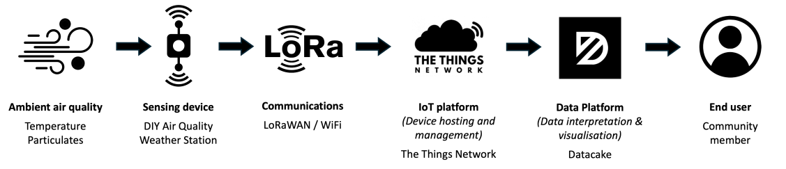 Figure 2. Simple data architecture
