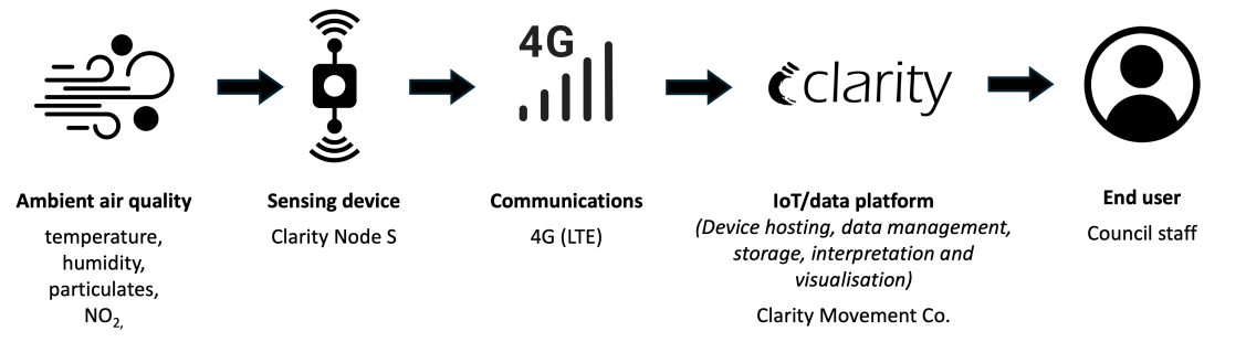 Figure 1. Sample data architecture