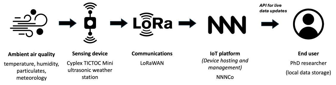 Figure 1. Simple data architecture