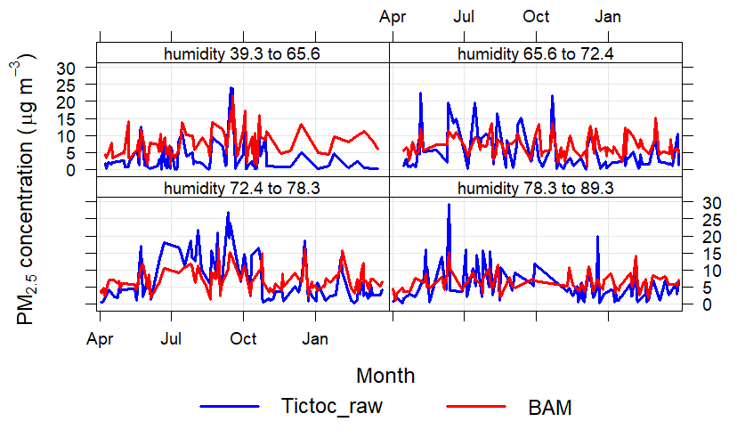 Figure 3. Data illustrating how high relative humidity caused the low-cost sensing devices (blue) to over-report PM2.5 peaks relative to regulatory monitoring stations (red).