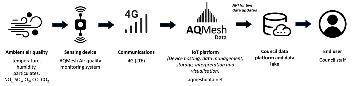 Figure 1. Simple data architecture