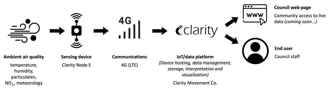 Figure 1. Simple data architecture